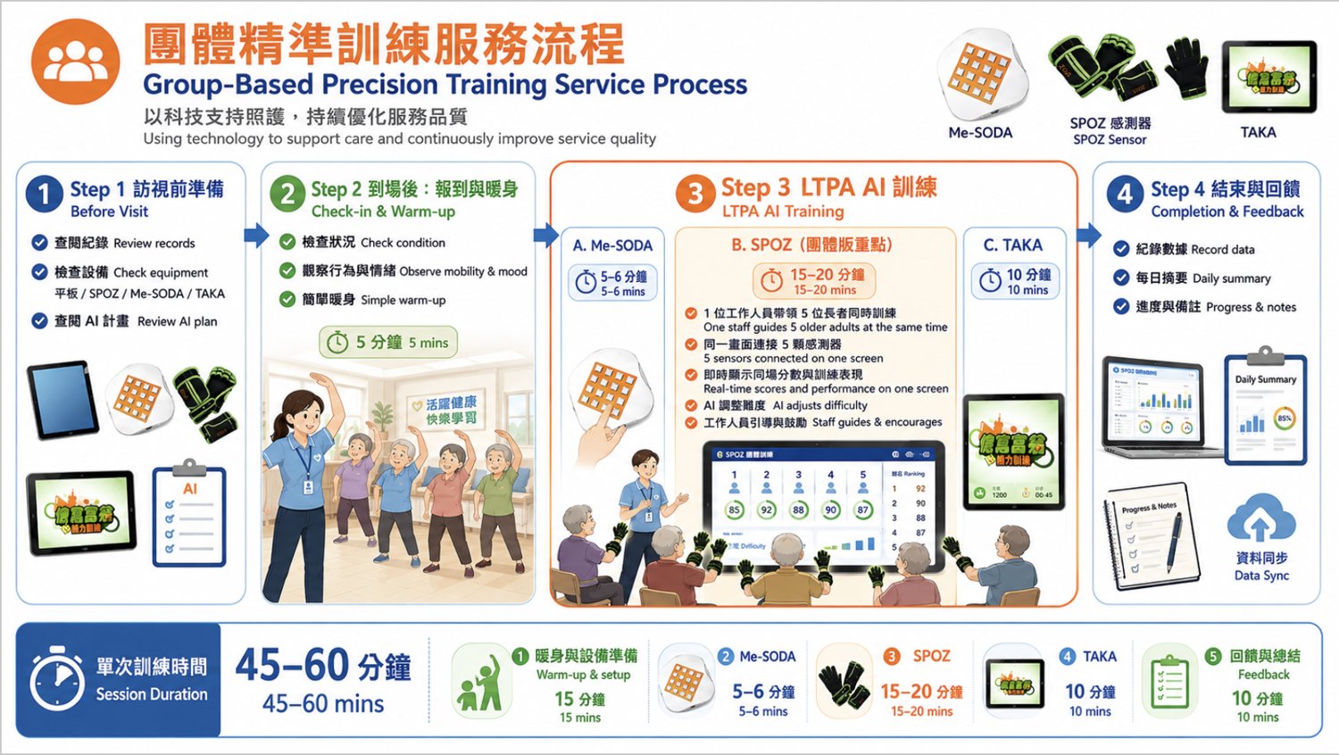 Group-Based Precision Training Service Process