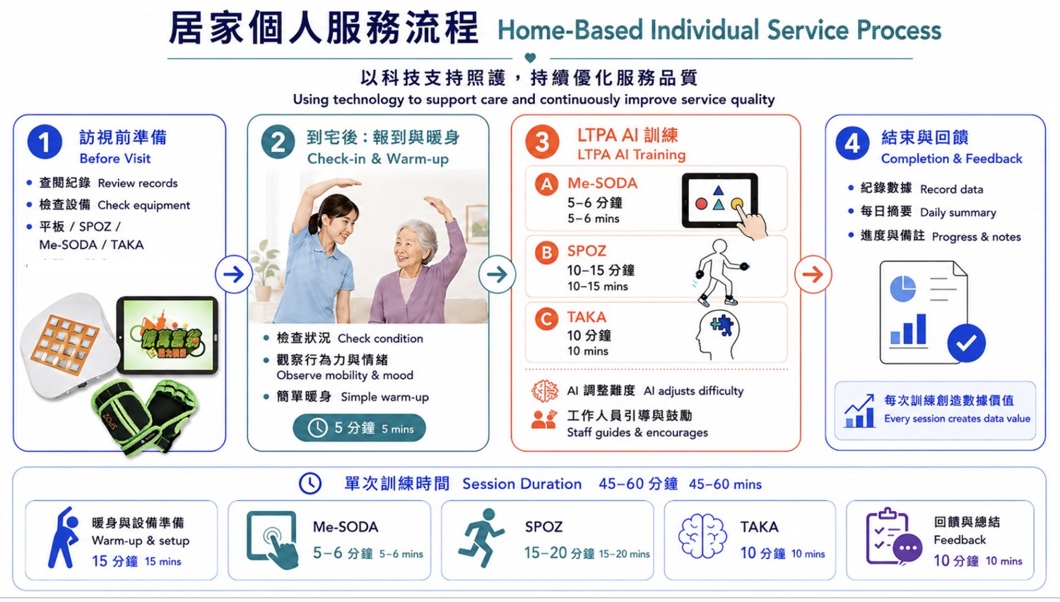 Home-Based Individual Service Process